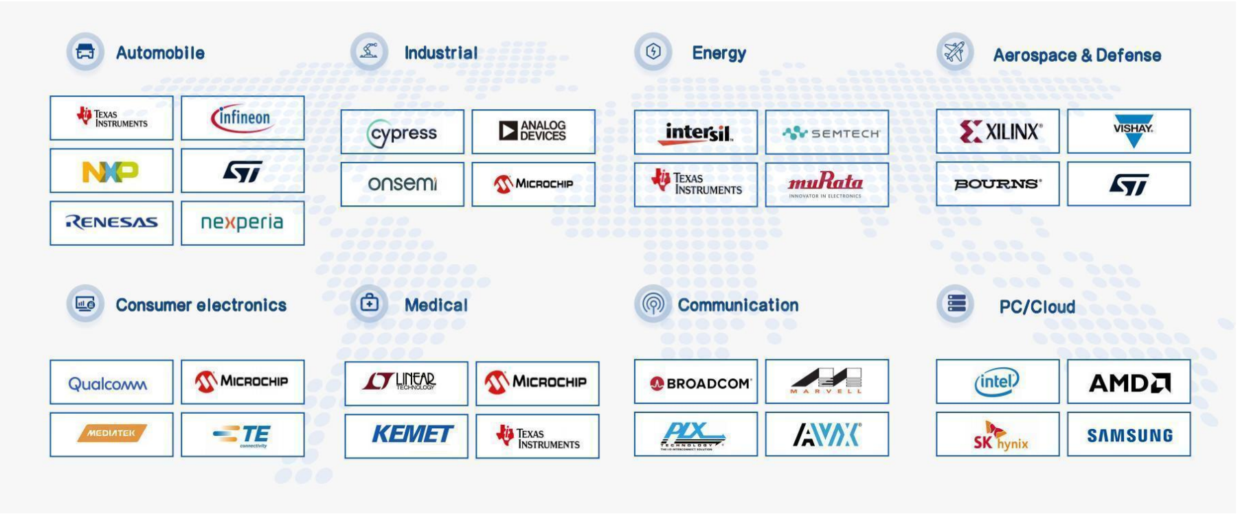 Global Brand Portfolio by Industry